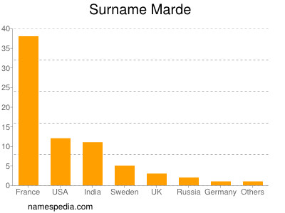 Surname Marde