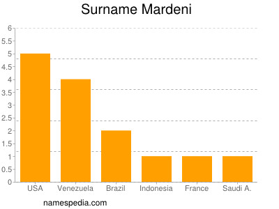 Surname Mardeni