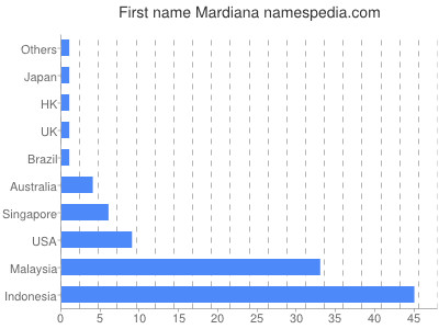 Given name Mardiana