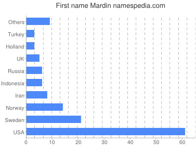Given name Mardin