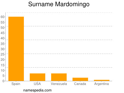 Surname Mardomingo