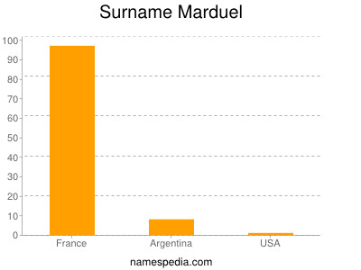 Surname Marduel