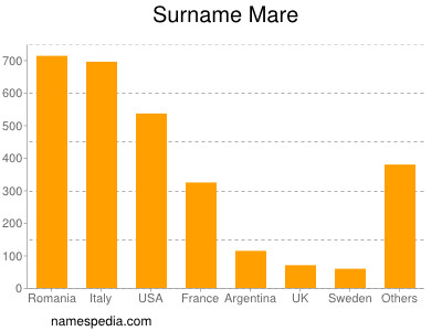Surname Mare