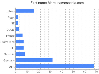 Given name Marei
