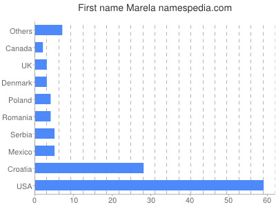 Given name Marela