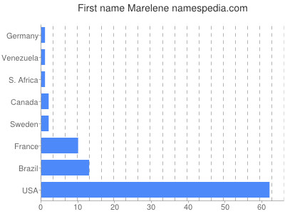 Given name Marelene