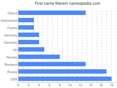 Given name Marem
