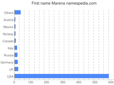 Given name Marena