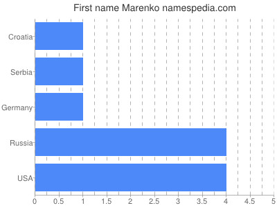 Given name Marenko