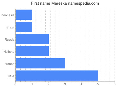 Given name Mareska