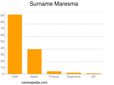 Surname Maresma