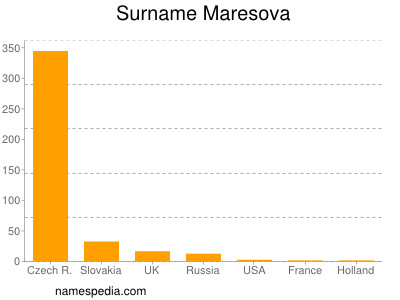 Surname Maresova