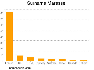 Surname Maresse
