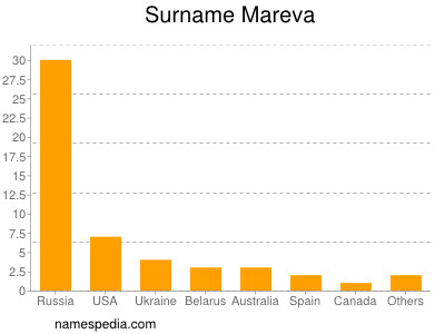 Surname Mareva