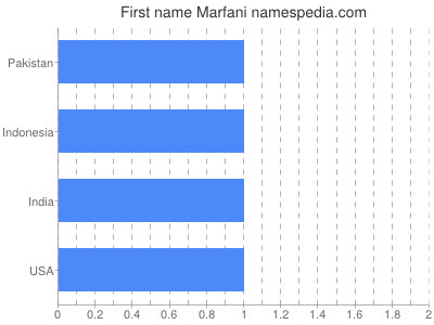 Given name Marfani