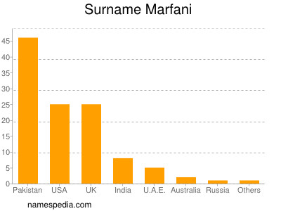 Surname Marfani