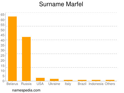 Surname Marfel