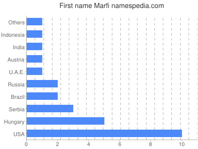 Given name Marfi