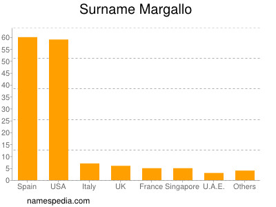 Surname Margallo
