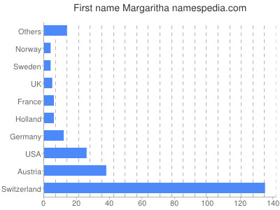 Given name Margaritha