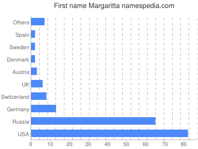 Given name Margaritta