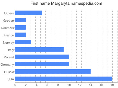 Given name Margaryta