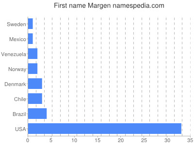 Given name Margen