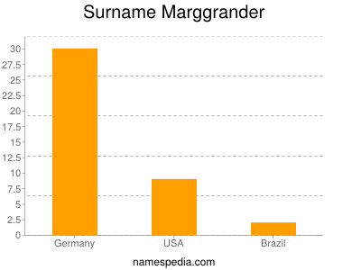 Surname Marggrander