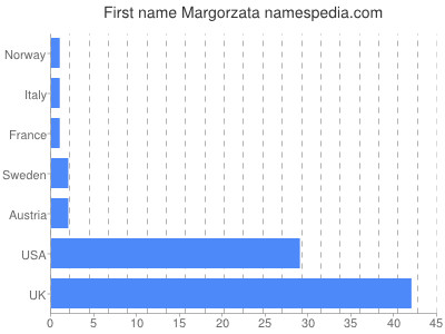 Given name Margorzata