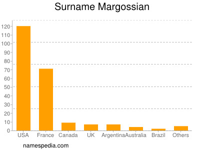 Surname Margossian