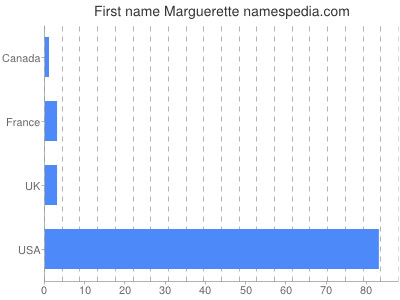 Given name Marguerette