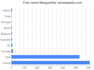 Given name Margueritte