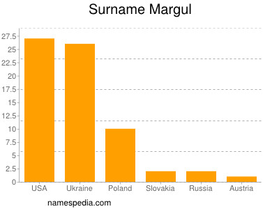 Surname Margul