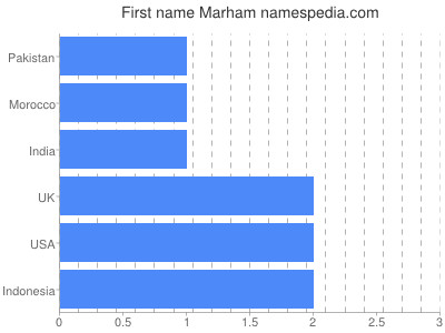 Given name Marham