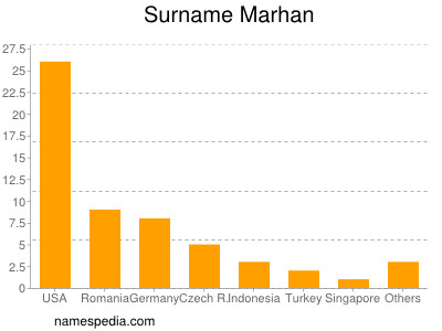 Surname Marhan