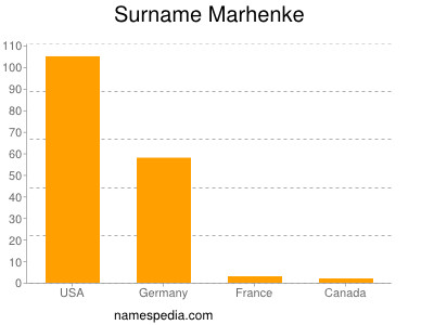 Surname Marhenke