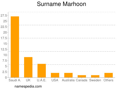 Surname Marhoon