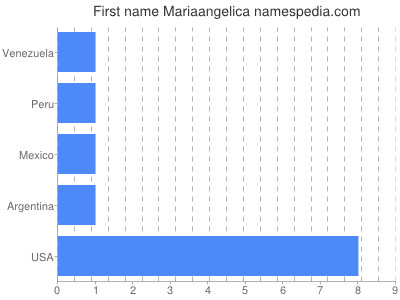 Given name Mariaangelica