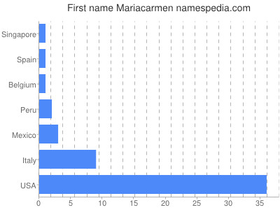 Given name Mariacarmen