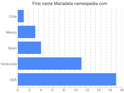 Given name Mariadela