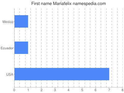 Given name Mariafelix