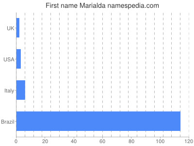 Given name Marialda