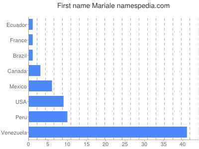Given name Mariale