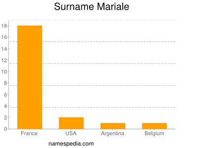 Surname Mariale