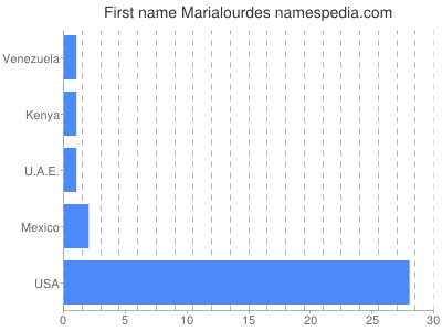 Given name Marialourdes