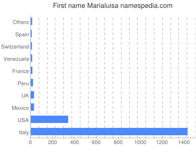 Given name Marialuisa