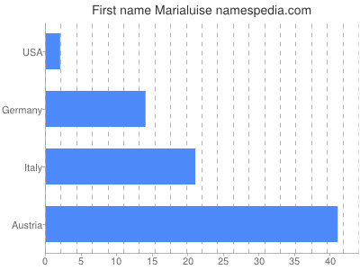 Given name Marialuise