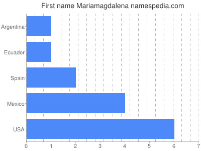 Given name Mariamagdalena