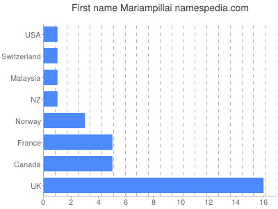 Given name Mariampillai