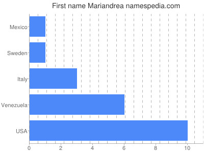 Given name Mariandrea